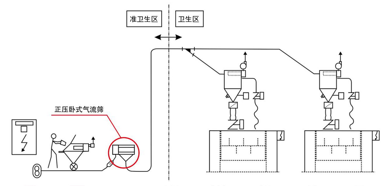 正压气流筛工作流程展示