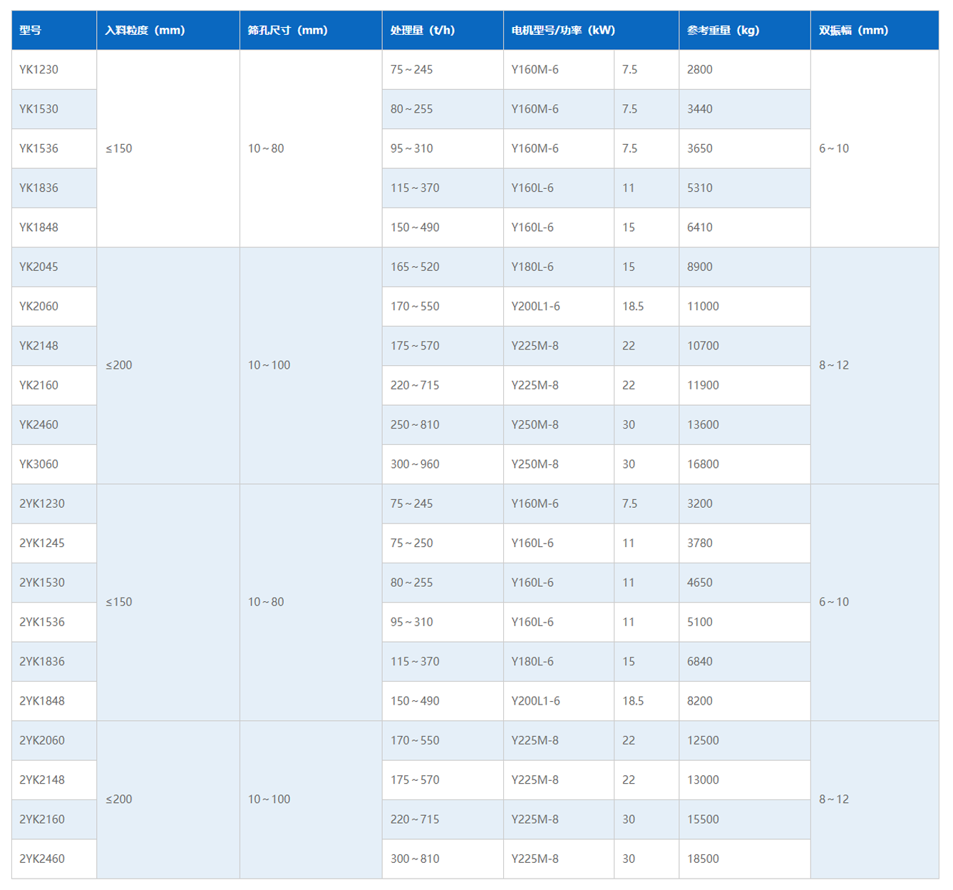圆振动筛技术参数