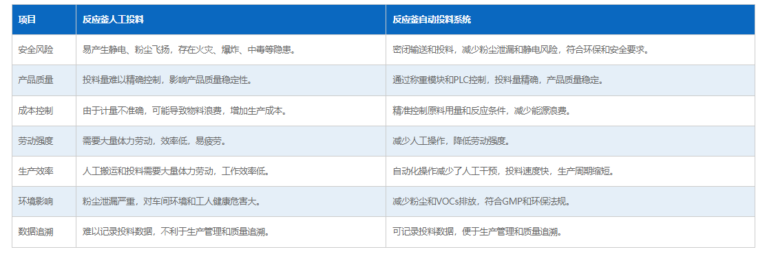  反应釜人工投料与自动投料系统对比.png